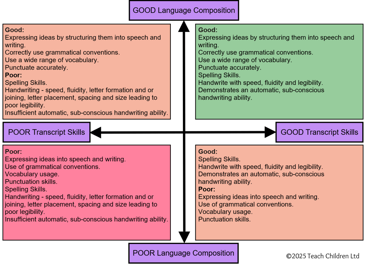 The Simple View of Writing